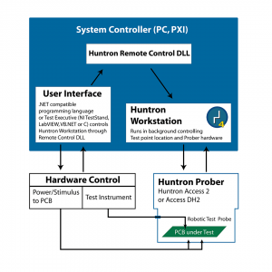 Remote Control block diagram